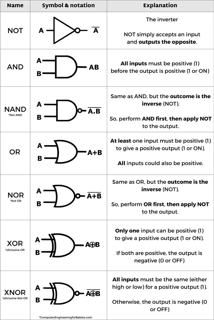 Different Gates